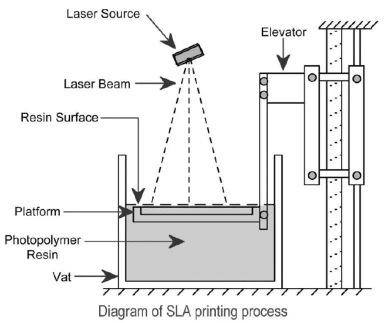 What Is Vat Polymerization In 3D Printing? SLA & DLP Pros and Cons